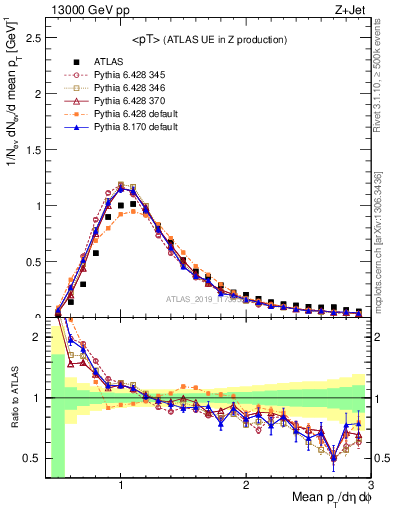 Plot of avgpt in 13000 GeV pp collisions