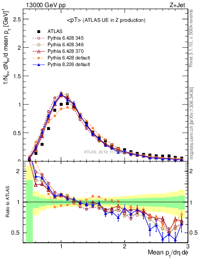 Plot of avgpt in 13000 GeV pp collisions