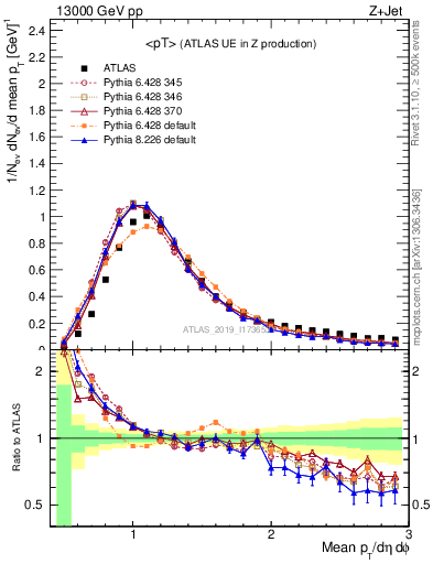 Plot of avgpt in 13000 GeV pp collisions