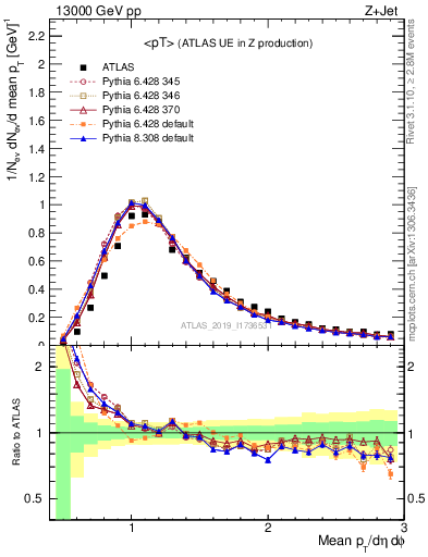 Plot of avgpt in 13000 GeV pp collisions