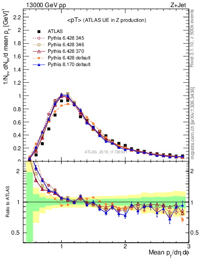 Plot of avgpt in 13000 GeV pp collisions