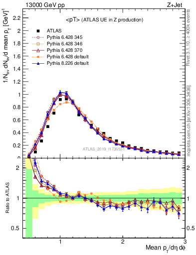 Plot of avgpt in 13000 GeV pp collisions