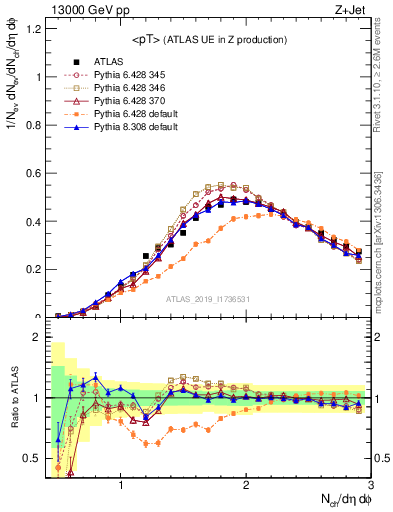 Plot of avgpt in 13000 GeV pp collisions