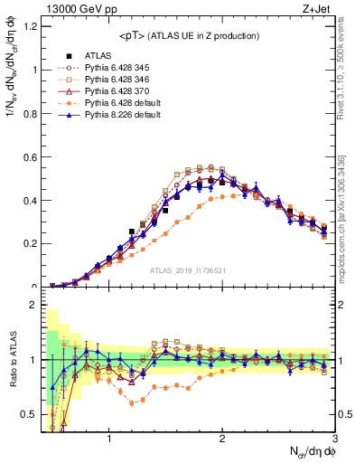 Plot of avgpt in 13000 GeV pp collisions