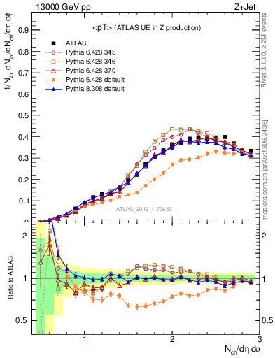 Plot of avgpt in 13000 GeV pp collisions