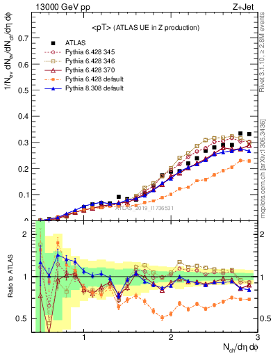 Plot of avgpt in 13000 GeV pp collisions