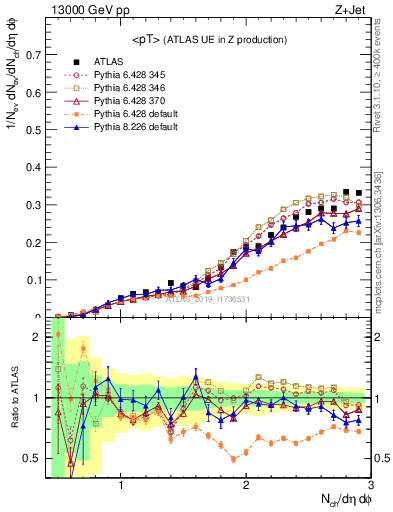 Plot of avgpt in 13000 GeV pp collisions