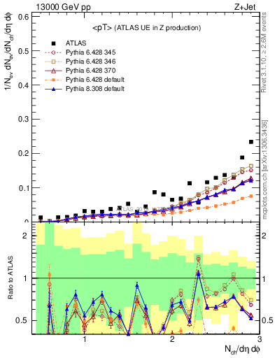 Plot of avgpt in 13000 GeV pp collisions