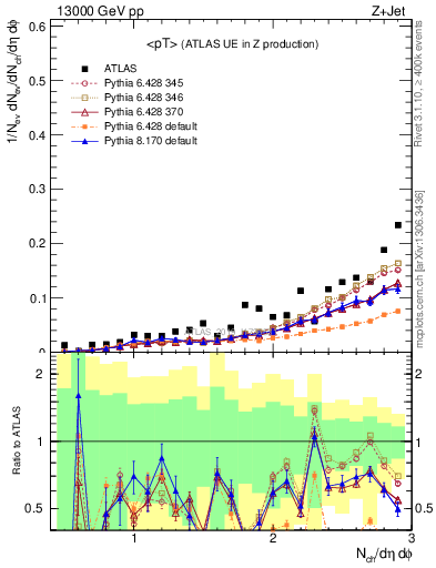 Plot of avgpt in 13000 GeV pp collisions