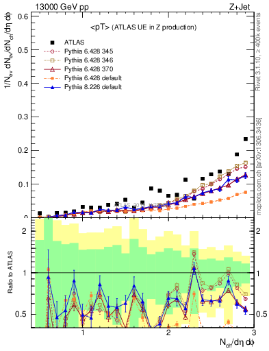 Plot of avgpt in 13000 GeV pp collisions