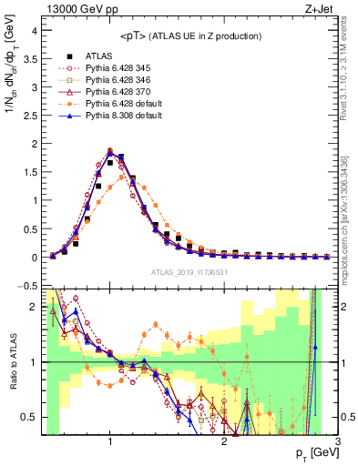 Plot of avgpt in 13000 GeV pp collisions