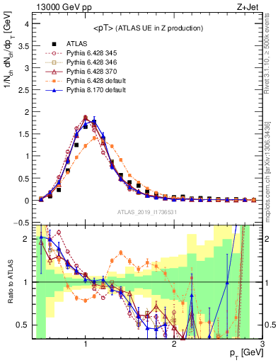 Plot of avgpt in 13000 GeV pp collisions