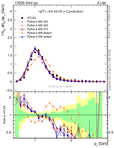 Plot of avgpt in 13000 GeV pp collisions