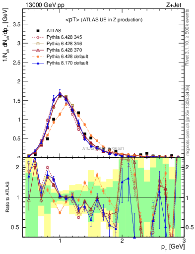 Plot of avgpt in 13000 GeV pp collisions