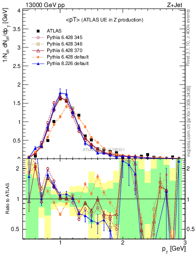 Plot of avgpt in 13000 GeV pp collisions