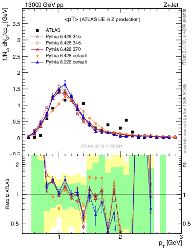 Plot of avgpt in 13000 GeV pp collisions