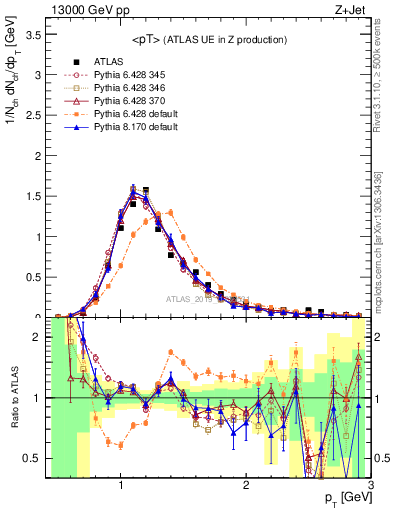 Plot of avgpt in 13000 GeV pp collisions