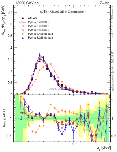 Plot of avgpt in 13000 GeV pp collisions