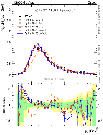 Plot of avgpt in 13000 GeV pp collisions