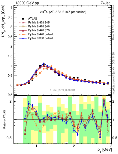 Plot of avgpt in 13000 GeV pp collisions