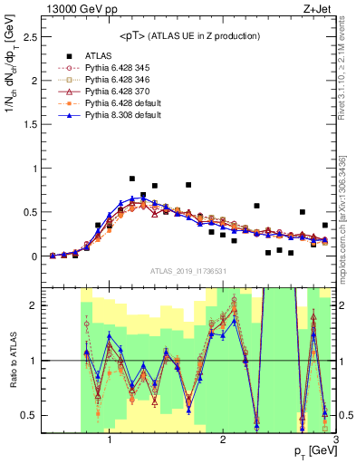 Plot of avgpt in 13000 GeV pp collisions