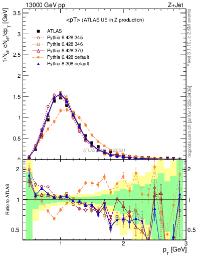 Plot of avgpt in 13000 GeV pp collisions