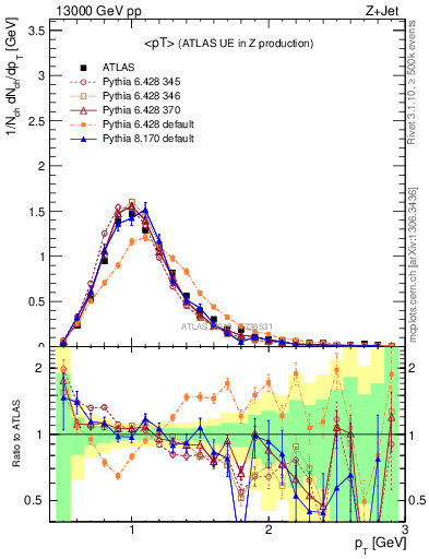 Plot of avgpt in 13000 GeV pp collisions