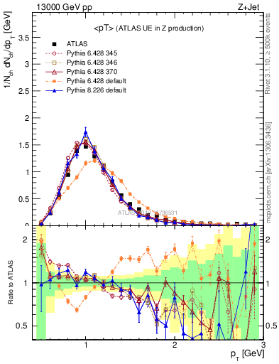 Plot of avgpt in 13000 GeV pp collisions