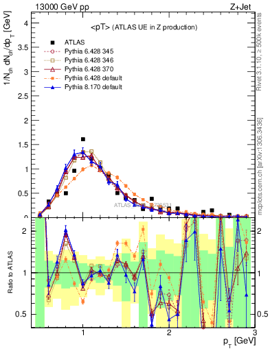 Plot of avgpt in 13000 GeV pp collisions