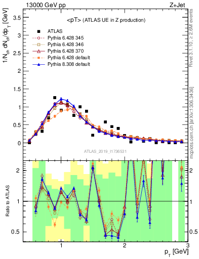 Plot of avgpt in 13000 GeV pp collisions