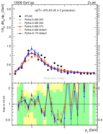 Plot of avgpt in 13000 GeV pp collisions