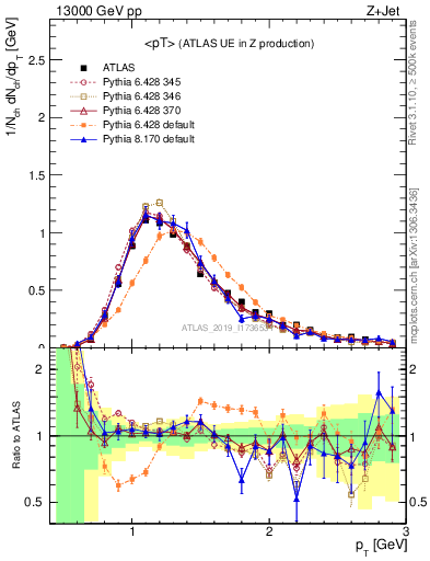 Plot of avgpt in 13000 GeV pp collisions