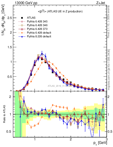 Plot of avgpt in 13000 GeV pp collisions