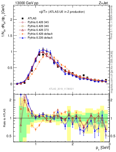 Plot of avgpt in 13000 GeV pp collisions