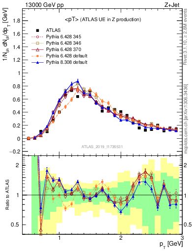 Plot of avgpt in 13000 GeV pp collisions