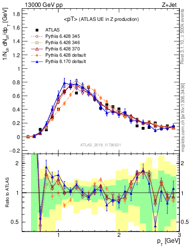 Plot of avgpt in 13000 GeV pp collisions