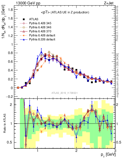 Plot of avgpt in 13000 GeV pp collisions