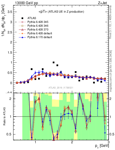 Plot of avgpt in 13000 GeV pp collisions