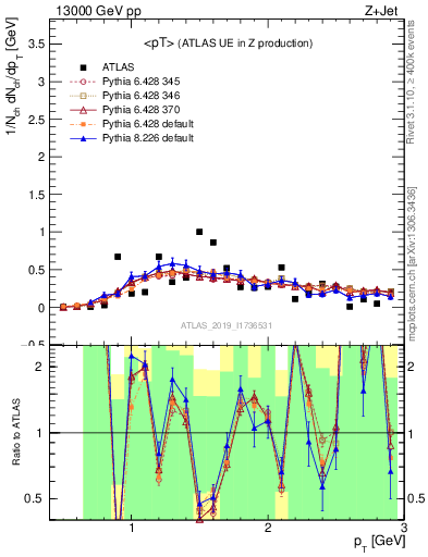 Plot of avgpt in 13000 GeV pp collisions