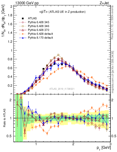 Plot of avgpt in 13000 GeV pp collisions