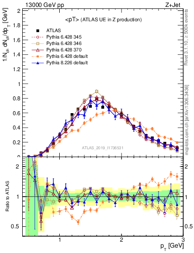 Plot of avgpt in 13000 GeV pp collisions