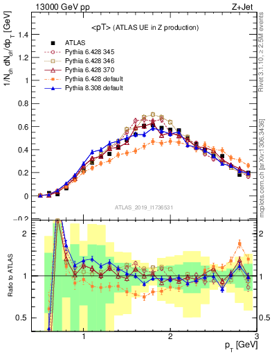 Plot of avgpt in 13000 GeV pp collisions