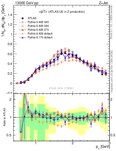 Plot of avgpt in 13000 GeV pp collisions