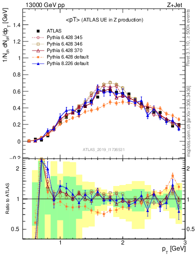 Plot of avgpt in 13000 GeV pp collisions