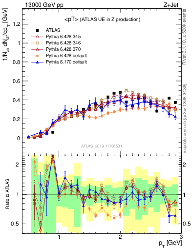 Plot of avgpt in 13000 GeV pp collisions