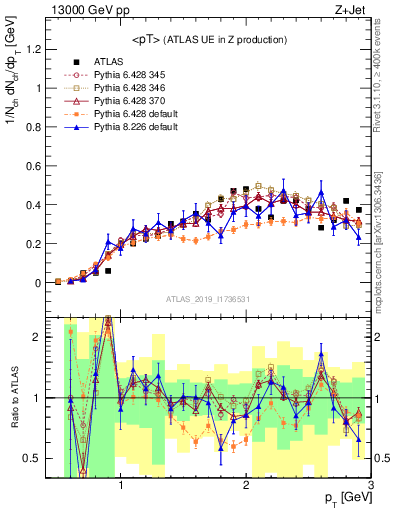 Plot of avgpt in 13000 GeV pp collisions