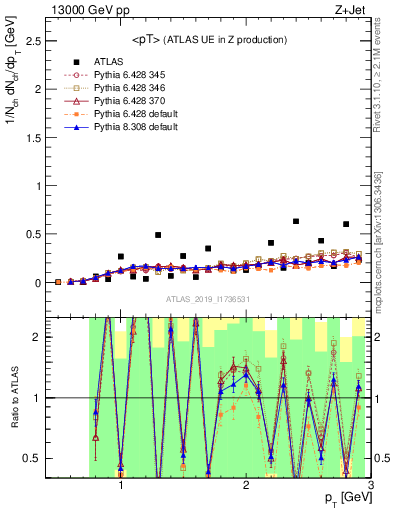 Plot of avgpt in 13000 GeV pp collisions