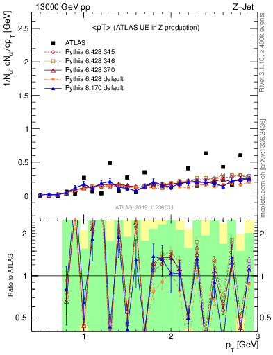 Plot of avgpt in 13000 GeV pp collisions