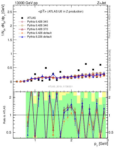 Plot of avgpt in 13000 GeV pp collisions