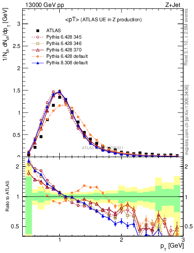 Plot of avgpt in 13000 GeV pp collisions